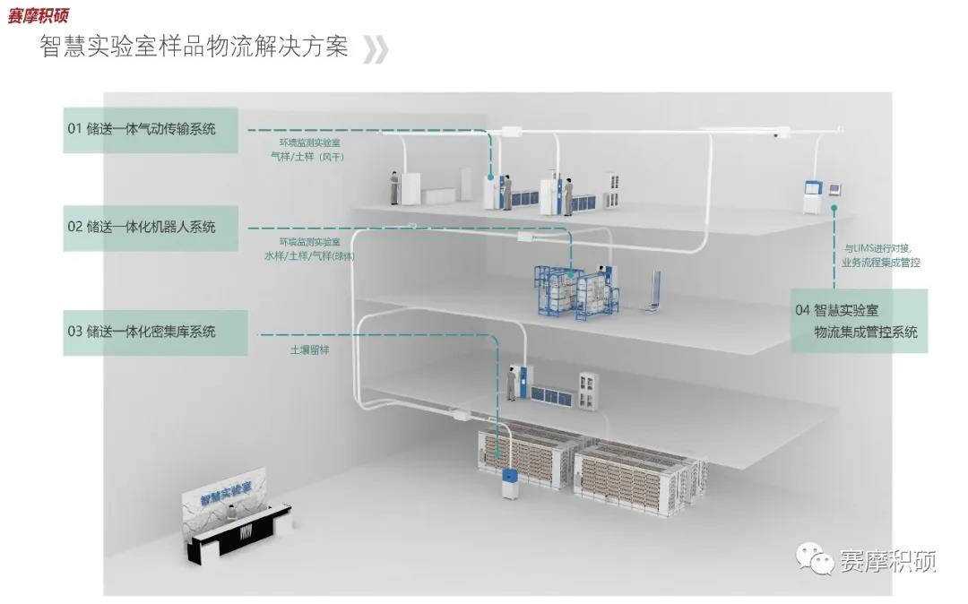 賽摩積碩智慧實(shí)驗(yàn)室樣品物流解決方案