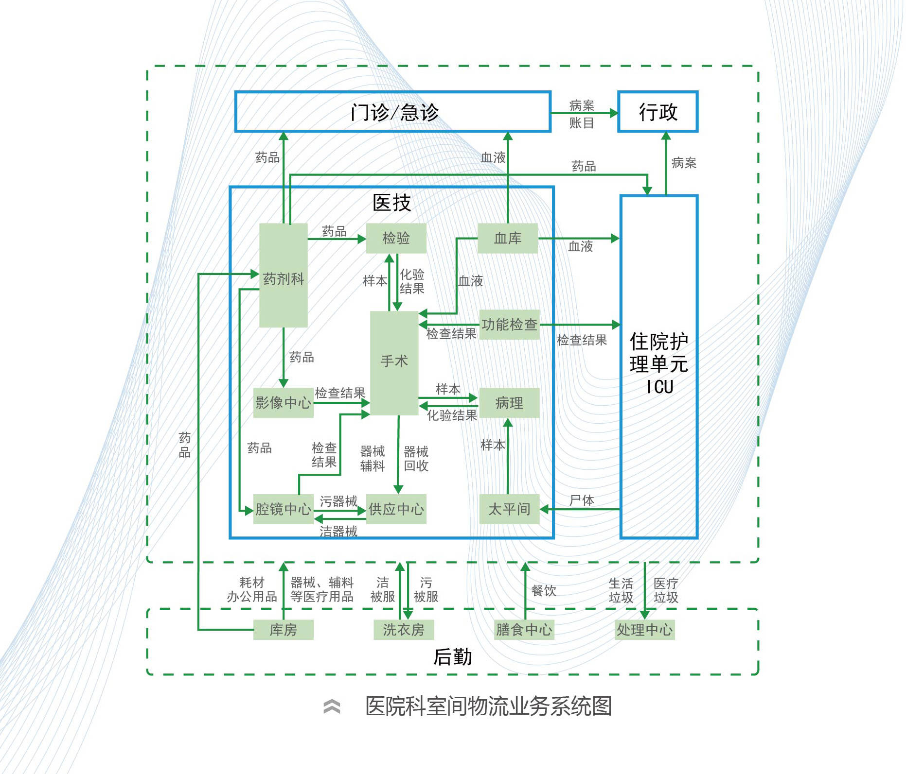 智慧醫(yī)院物流綜合解決方案