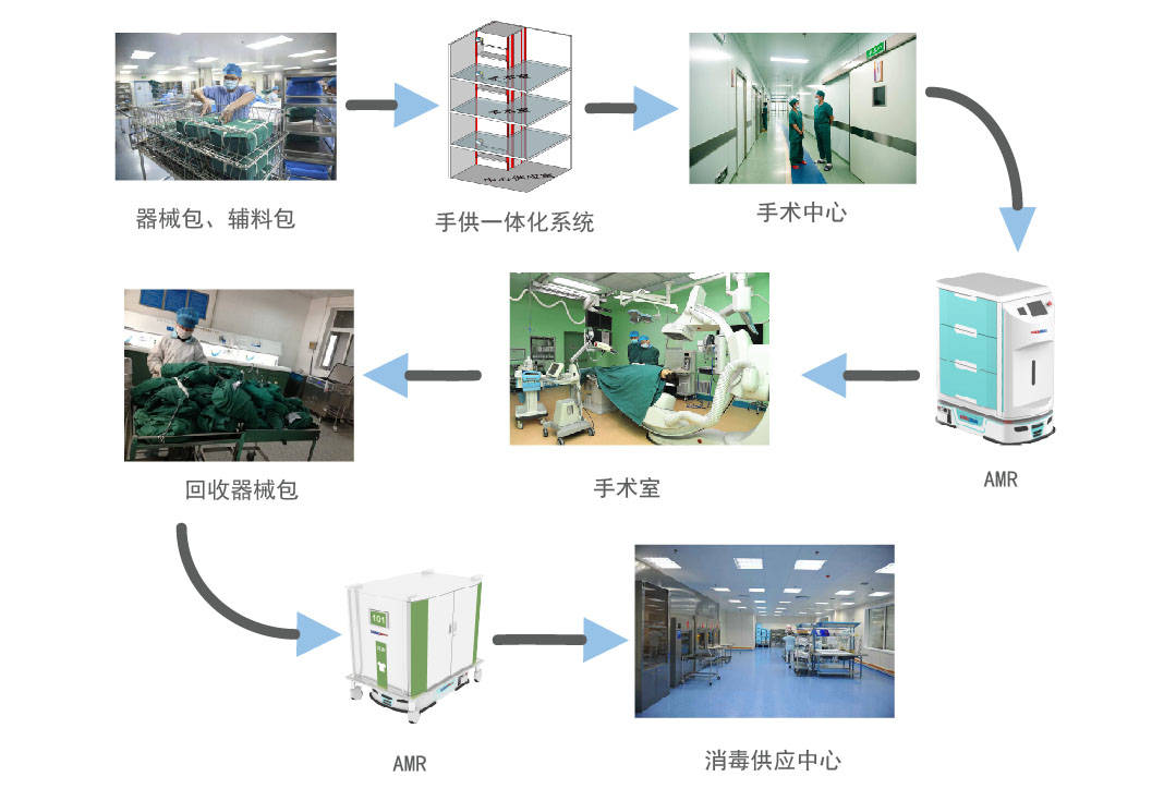 賽摩積碩手術中心解決方案