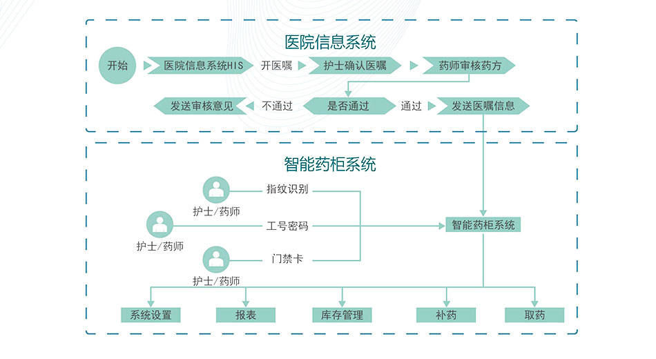 智能藥品物資管理柜