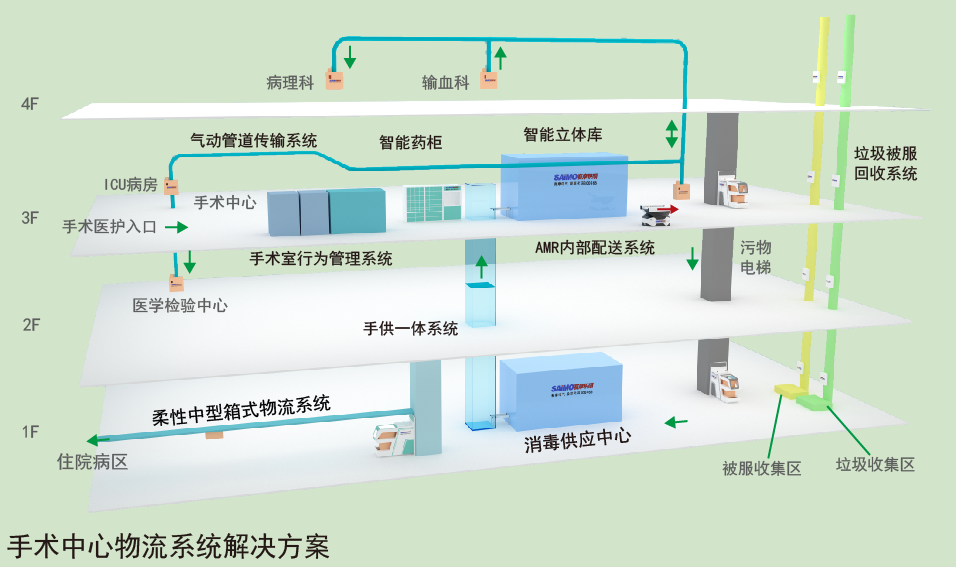 賽摩積碩手術中心解決方案