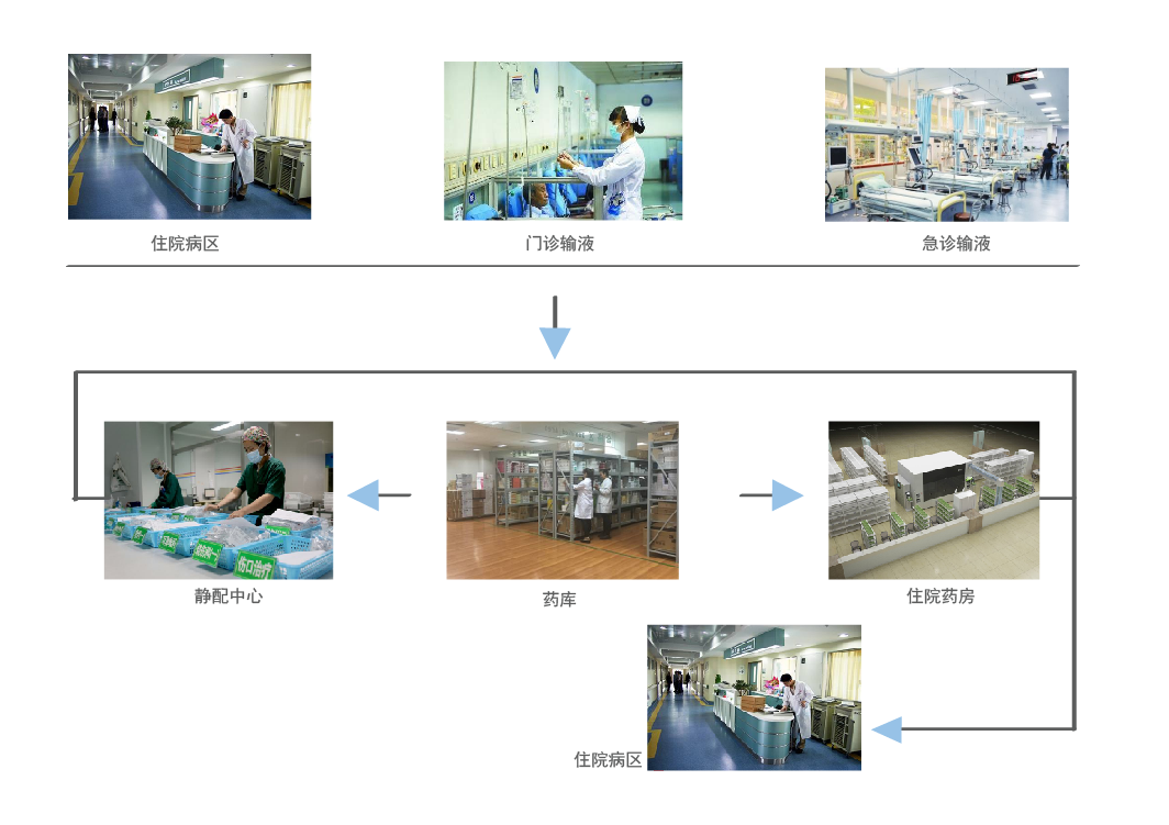 住院藥房/PIVAS解決方案