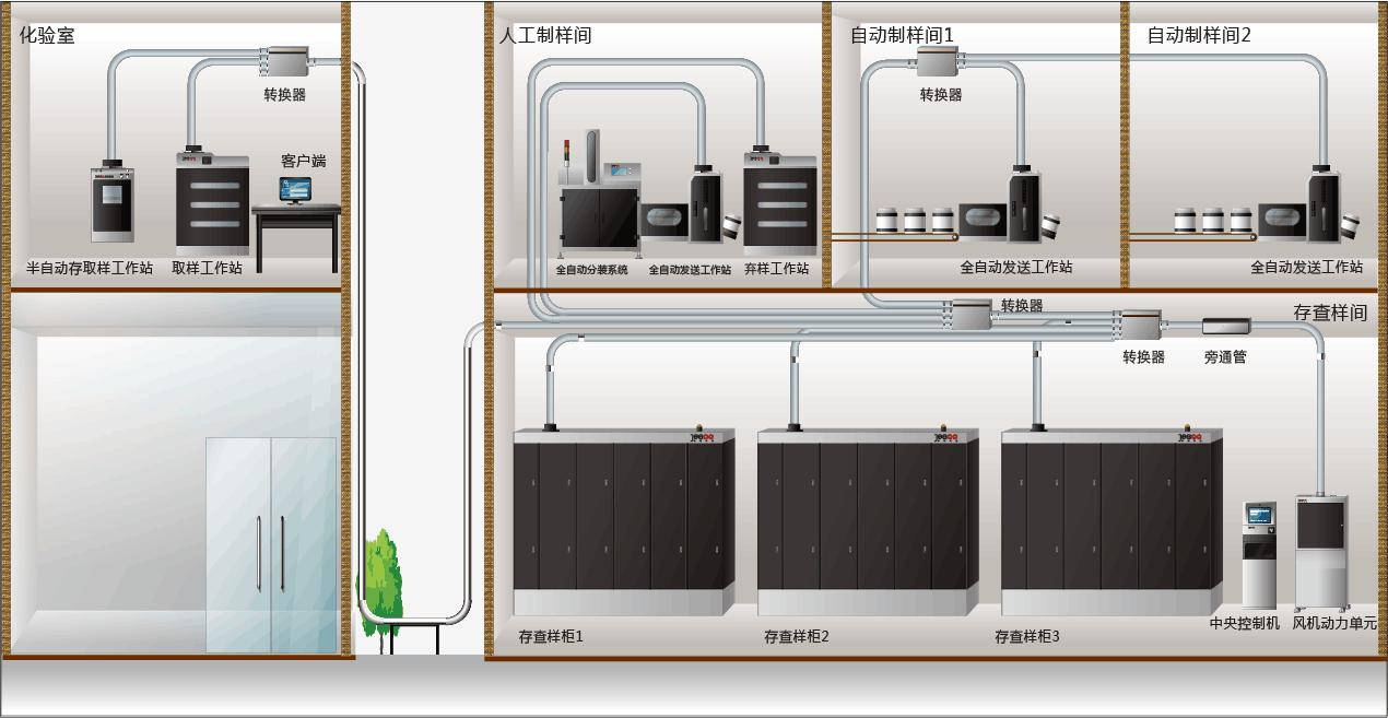 燃煤樣品氣動(dòng)運(yùn)輸及存查樣柜解決方案