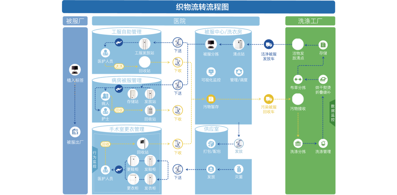 醫(yī)用織物管理整體解決方案