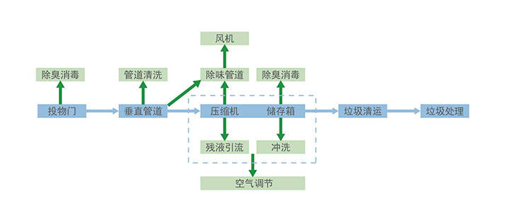 智能垃圾被服回收系統(tǒng)