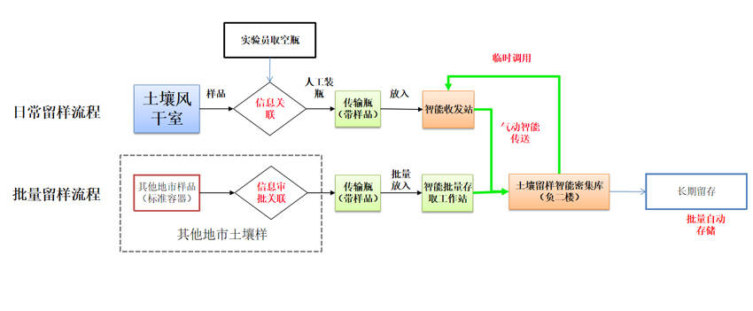 土壤樣品儲(chǔ)送解決方案