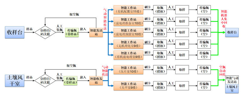 氣樣/土樣（風(fēng)干）樣品儲送解決方案